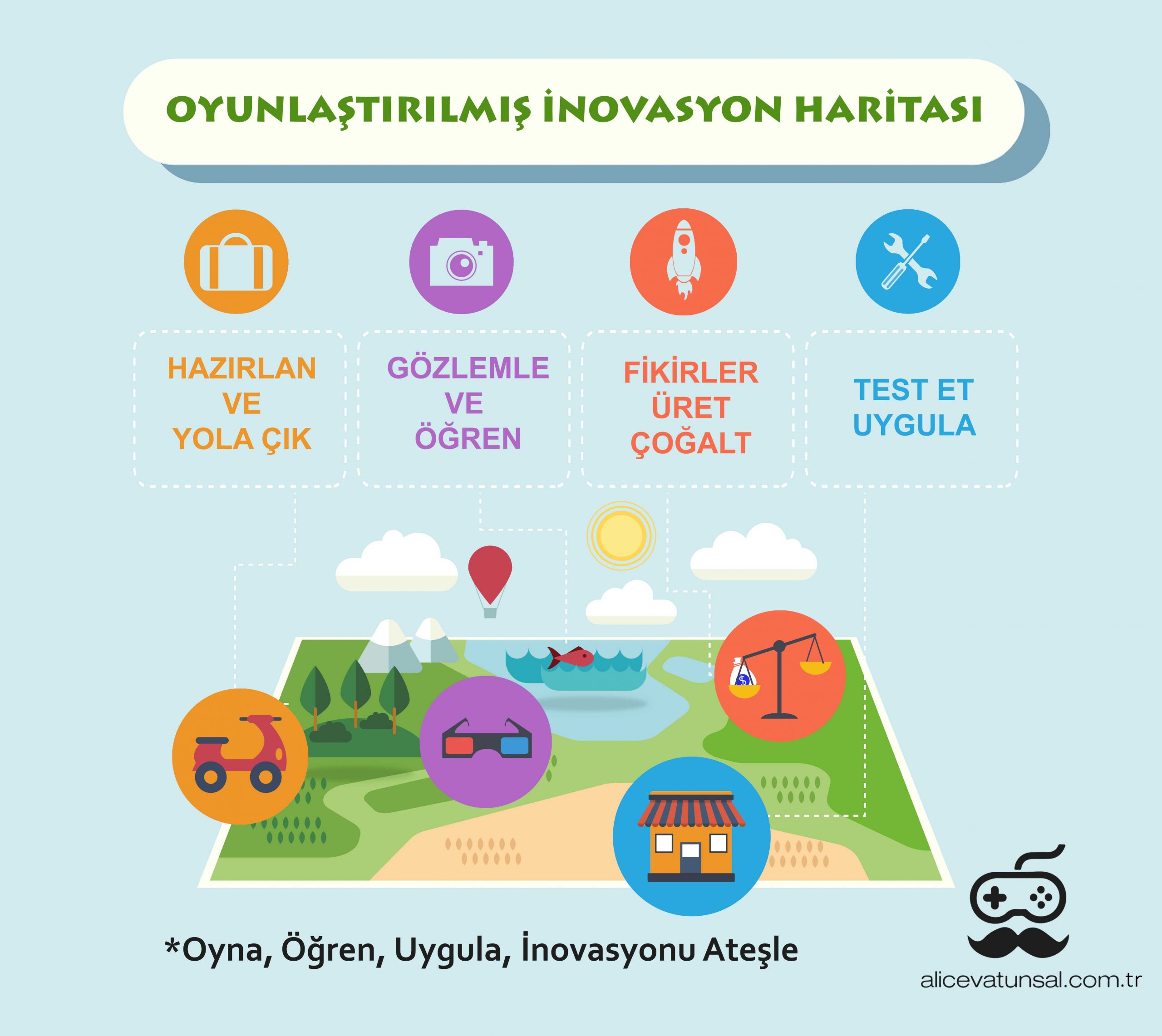 Oyunlaştırılmış İnovasyon Atölyesi oyna, öğren, uygula, inovasyon